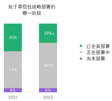 2023年全球零信任现状报告发布丨面临集成挑战，如何突破知易行难