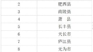 安徽省建筑业10强县（市）、10强区名单公布