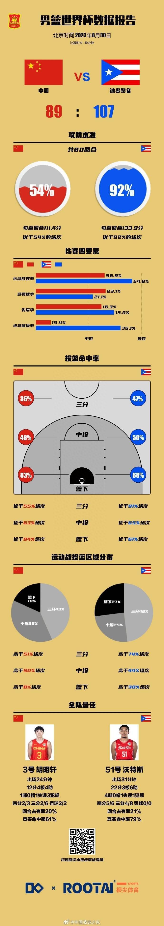 中国篮球之队晒今日数据：胡明轩12分4板4助 当选队内最佳球员