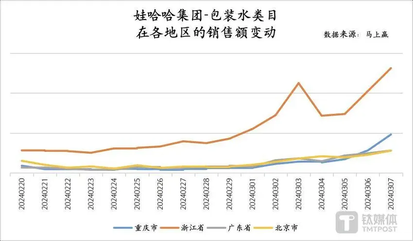 娃哈哈销量暴涨，农夫山泉微跌，饮料市场会变天吗？