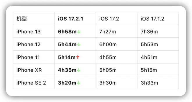 iOS 17.2.1 续航测试出炉，这款机型必升