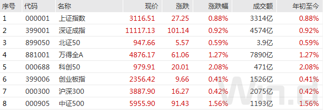 A股放量上涨，软件股满屏涨停