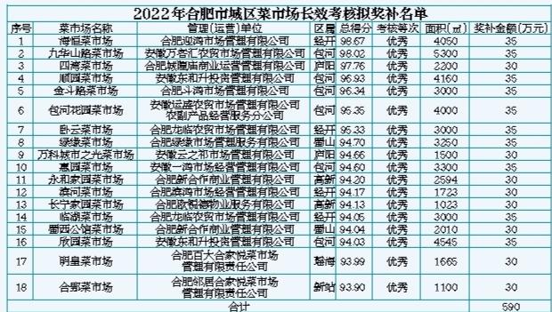 关于2022年合肥市城区菜市场 长效管理考核拟奖补情况的公示