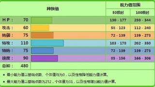 《宝可梦》您先请成为裙儿小姐竞争招式？不然就失去对战特色？