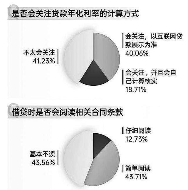 互联网消费金融安全问卷调查数据显示 暴力催收等四大网贷问题最受关注