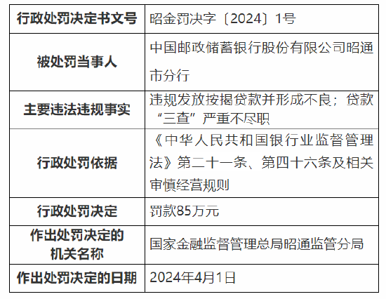 因违规发放按揭贷款并形成不良等 邮储银行昭通市分行被罚85万