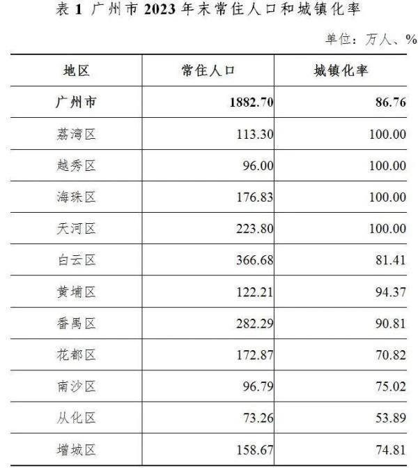 2023年，广州各区的人口增长情况分析