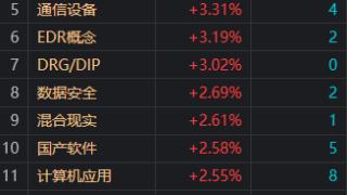 收评：上证50指数低开低走跌超1.5% CPO、AI服务器概念股持续大涨