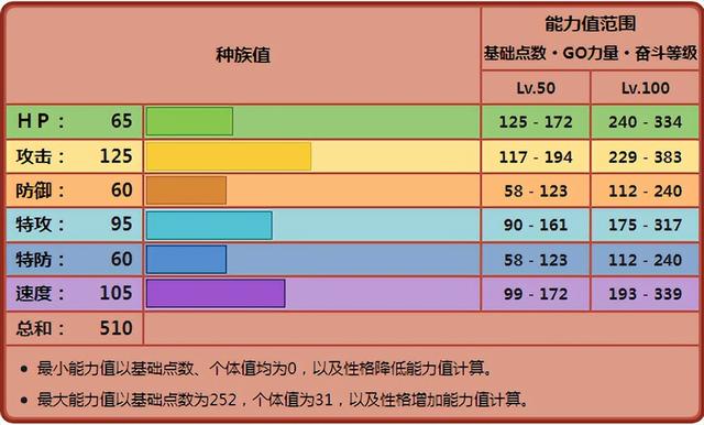 《宝可梦》格斗系里也有脆皮高速，师父鼬主要走的是中转玩法？