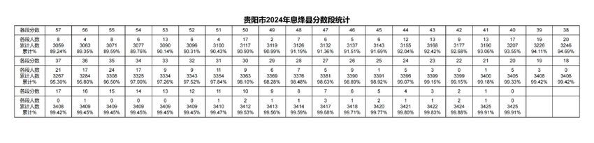 2024年贵阳贵安中考一分一段表出炉