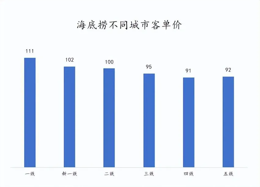 加盟费1000万，海底捞加盟数量的天花板可能很低