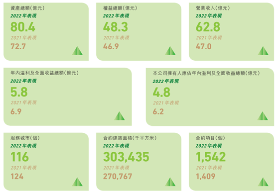 ESG年报解读｜旭辉永升去年碳减排目标未完成，新目标基准改变但设定过于保守