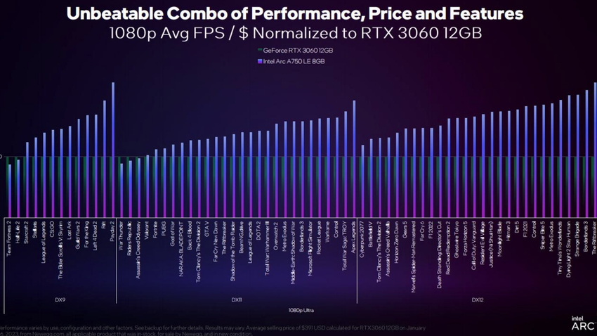 英特尔：锐炫a750显卡“每美元帧率”领先rtx3060