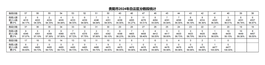 2024年贵阳贵安中考一分一段表出炉