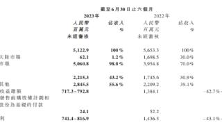 思摩尔国际预计上半年经调整净利降43%至48%