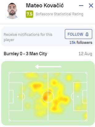科瓦西奇本场数据：95%传球成功率+1次制造良机，获评7.5分