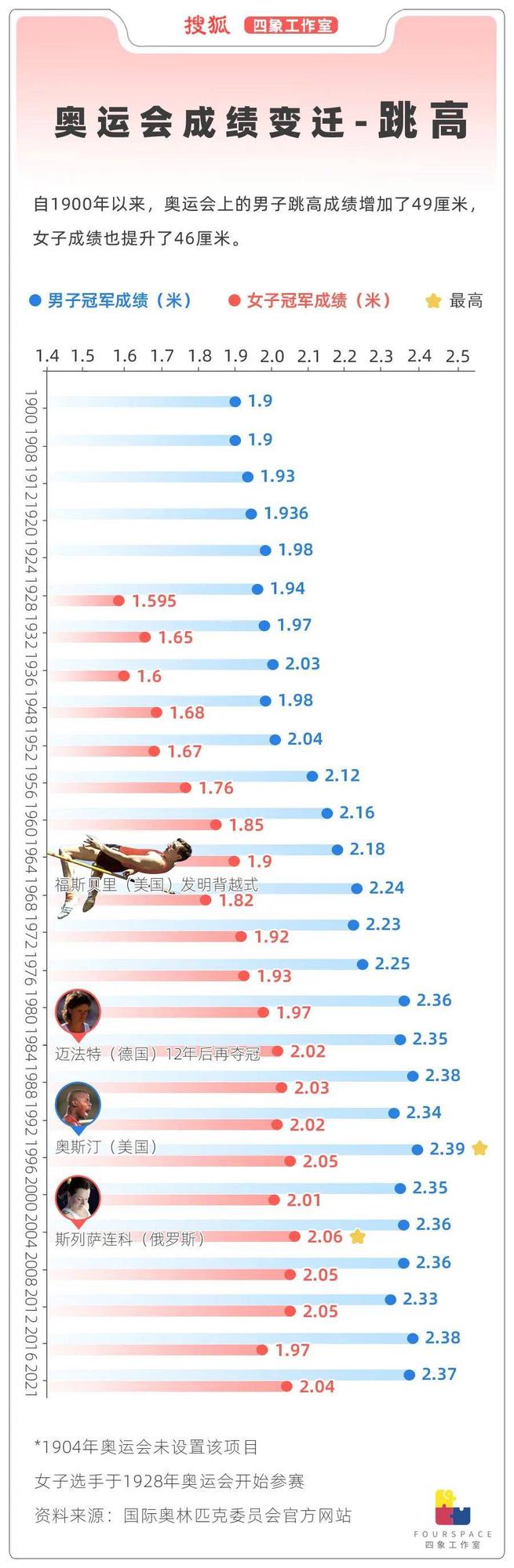 人类怎么跳“更高”？奥运跳高纪录百年涨了近半米