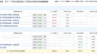 长白山涨5.04% 三个交易日机构净卖出5555万元