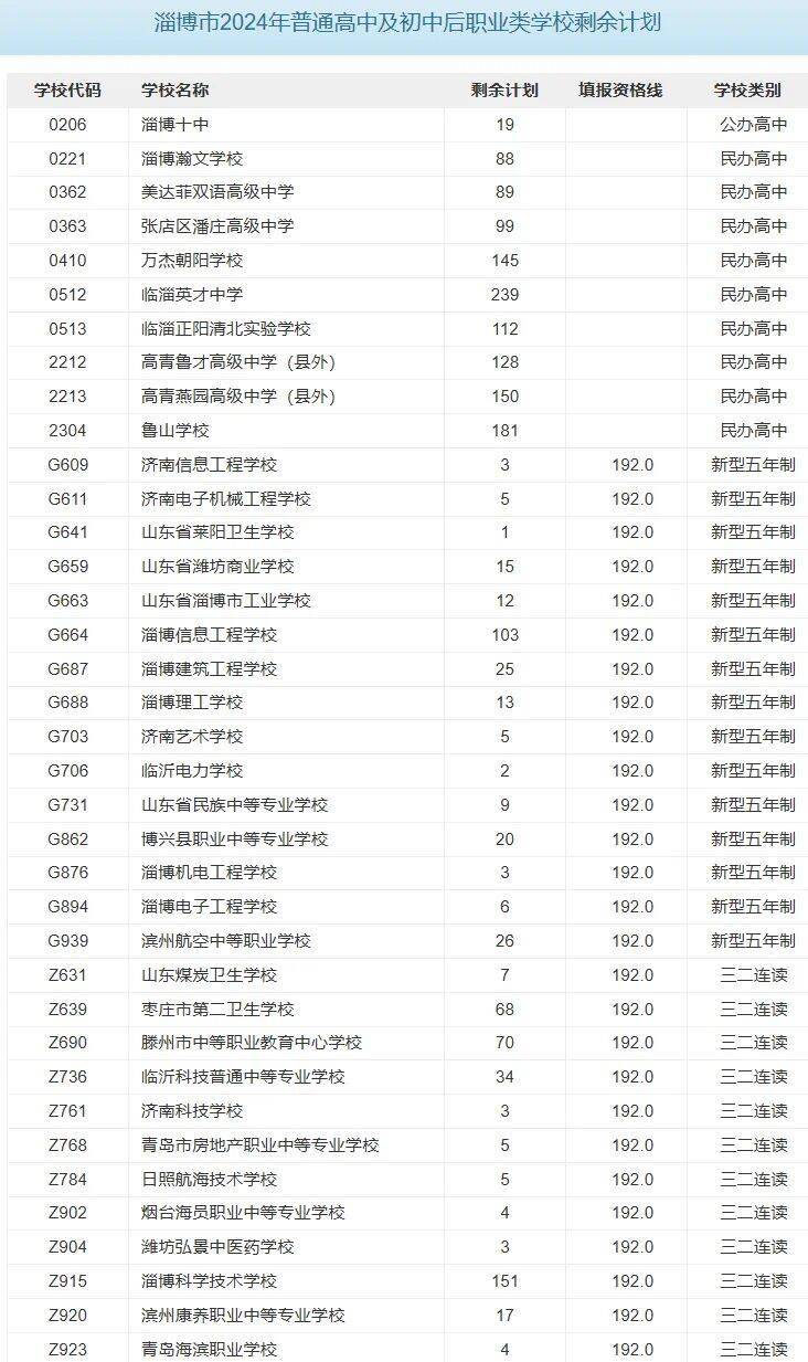 淄博2024普通高中及初中后职业类学校剩余计划公布