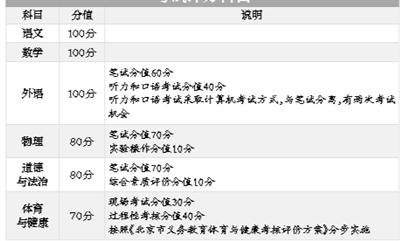 北京中招录取计分科目减少至6门