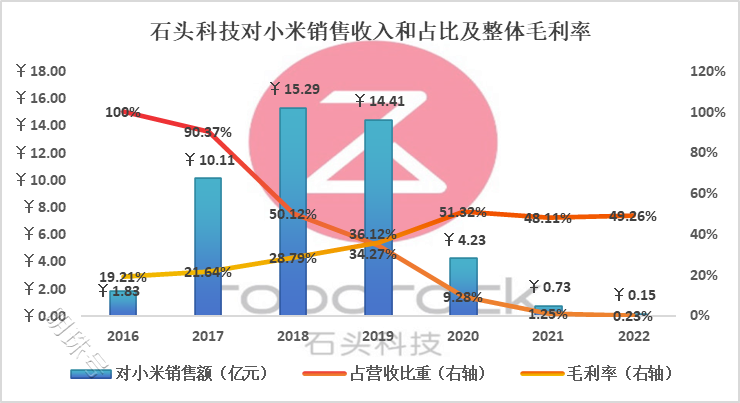 “疯狂”石头科技的另一面