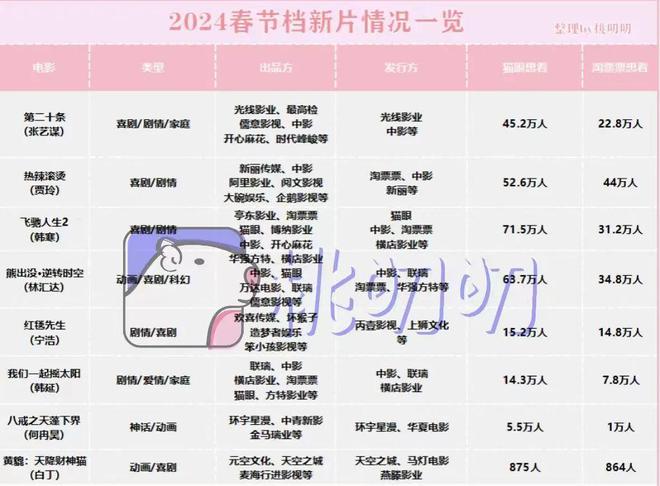 春节档预售大战：三足鼎立颇6000万，强制排片被叫停