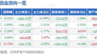 一品红（300723）1月10日主力资金净卖出1685.15万元