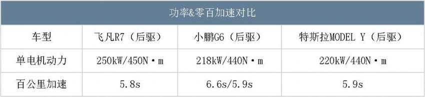 比同级竞品更大配置更高，18.99 万元起售的新款飞凡 R7 赢麻了