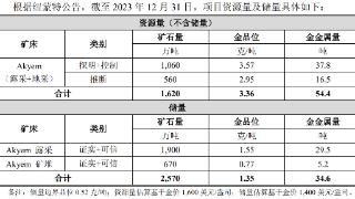 中企持续加强全球金矿布局！紫金矿业拟斥资超70亿元拿下加纳金矿