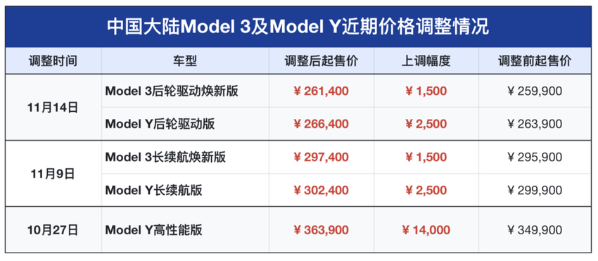 不出一周特斯拉再度涨价！Model 3 和Model Y后轮驱动版价格同时上调