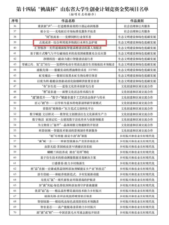 优秀！济南工程职院在第十四届“挑战杯”省赛中喜获1金1银1铜