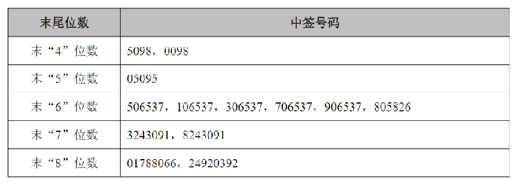 珠城科技中签号码出炉 共有1.45万个