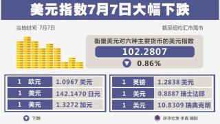 （图表）［财经·行情］美元指数7月7日大幅下跌