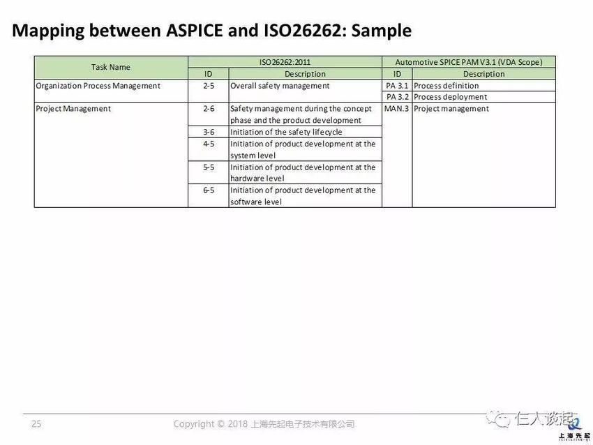 ISO26262与ASPICE之间的关系（二）