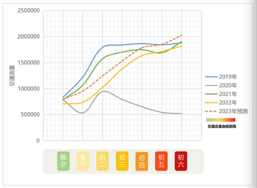 预计2023年春节期间贵州高速日均车流量145万辆