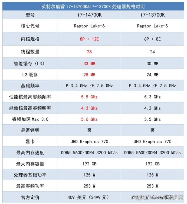 加量不加价可战i9 英特尔酷睿第14代i7-14700K评测