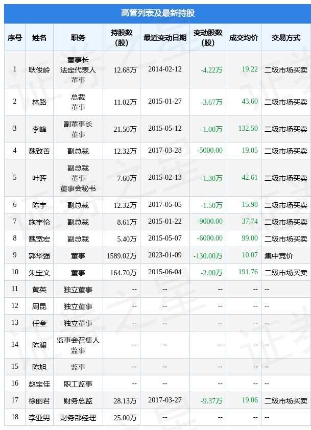 信雅达：董监高及相关人员增减持公司股份