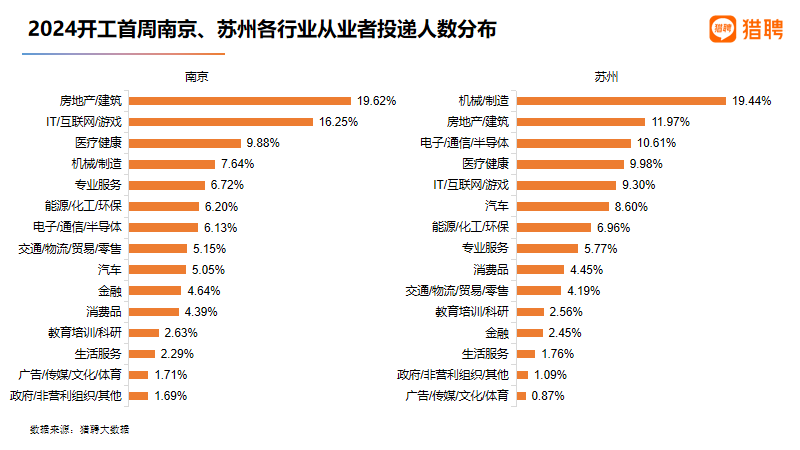 开工首周，南京38.07%的新发职位平均招聘年薪超20万