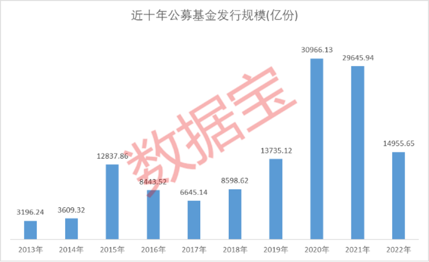 2022年主动权益类基金最新规模突破20亿元