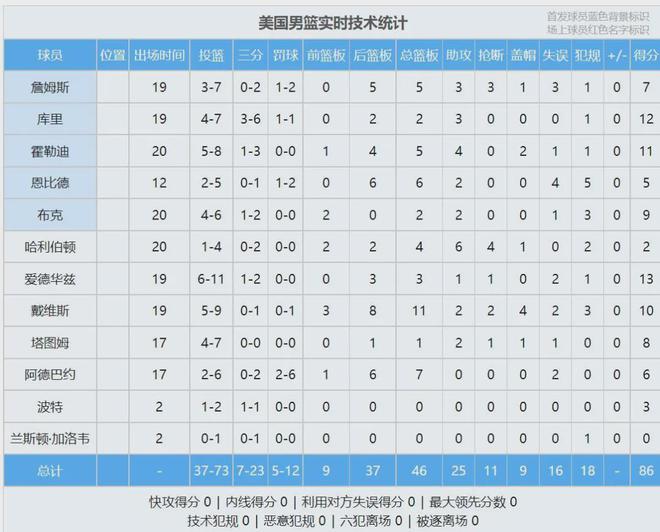 12分钟！5犯离场！恩比德是来搞笑的吗？