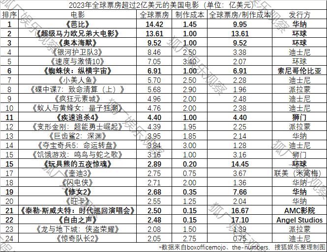 2023海外电影盈亏榜：《奥本海默》爆赚，《花月杀手》巨亏