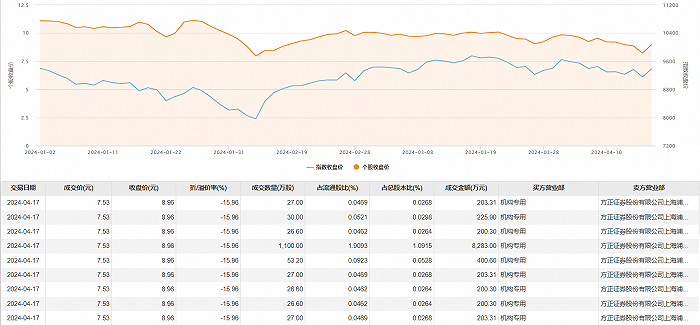 弘业期货今日出现1.01亿元大宗交易 较收盘价折价15.96