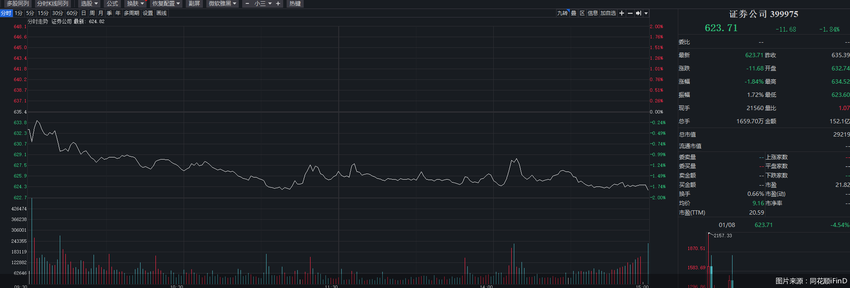 券商股震荡走弱！年初5个交易日已跌4.54%