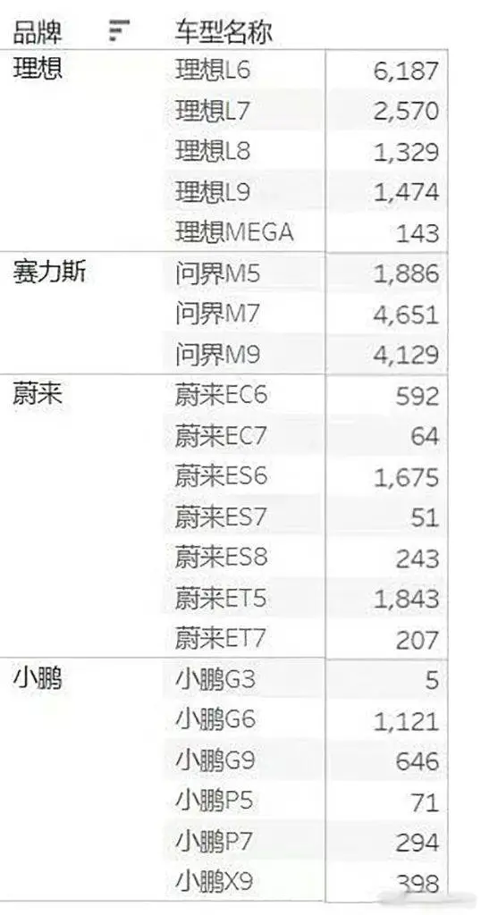 小米周销暴涨3成！问界周销过万猛追理想，新势力座次再生变