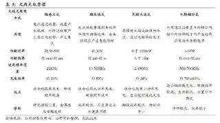 特斯拉无线充电板开售在即！受益上市公司有这些