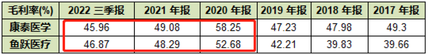 鱼跃医疗、康泰医学，哪个更值得入手？