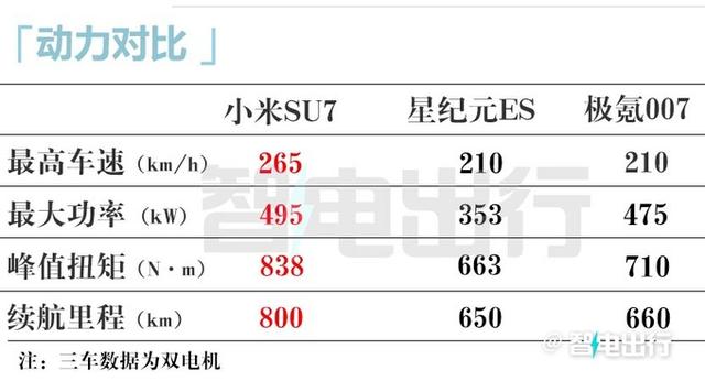 小米SU7杀入20万价位！星纪元ES极氪007：我们更强