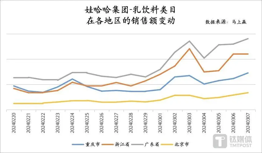 娃哈哈销量暴涨，农夫山泉微跌，饮料市场会变天吗？