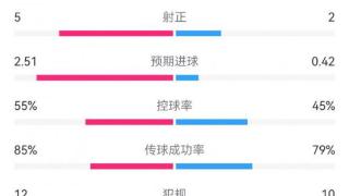 曼联1-0富勒姆数据：射门14-10，射正5-2，预期进球2.51-0.42