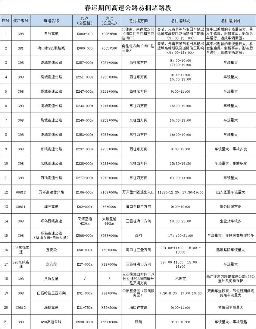 春节返乡要注意啥？海南交警推出高速防护指南